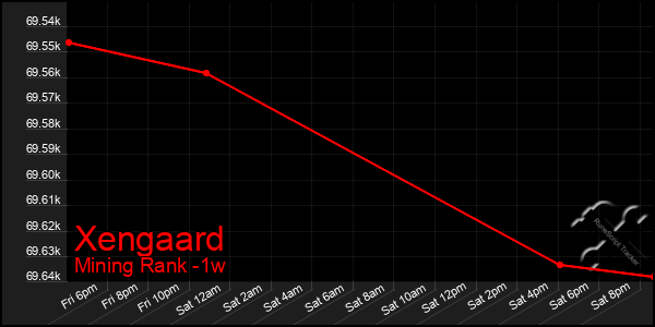 Last 7 Days Graph of Xengaard