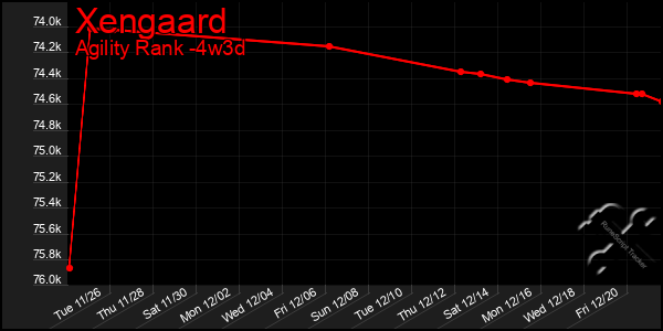 Last 31 Days Graph of Xengaard