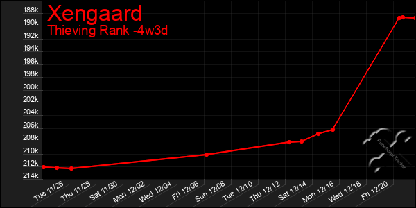 Last 31 Days Graph of Xengaard