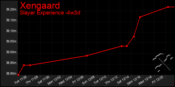 Last 31 Days Graph of Xengaard