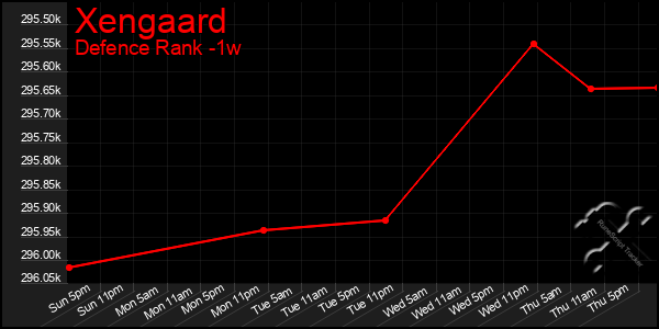 Last 7 Days Graph of Xengaard
