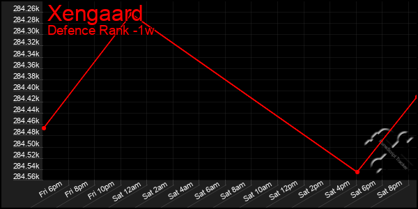 Last 7 Days Graph of Xengaard