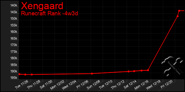 Last 31 Days Graph of Xengaard