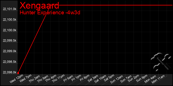 Last 31 Days Graph of Xengaard