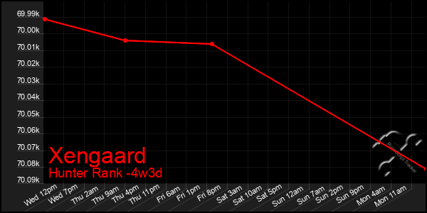 Last 31 Days Graph of Xengaard