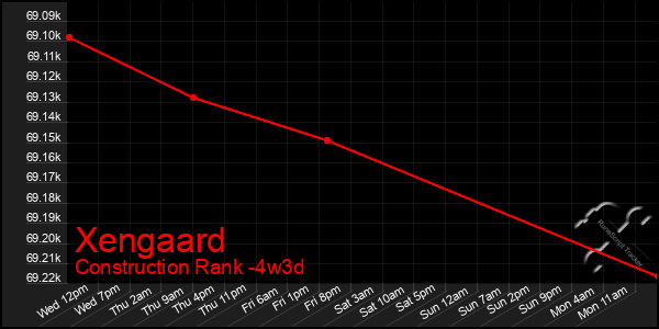 Last 31 Days Graph of Xengaard