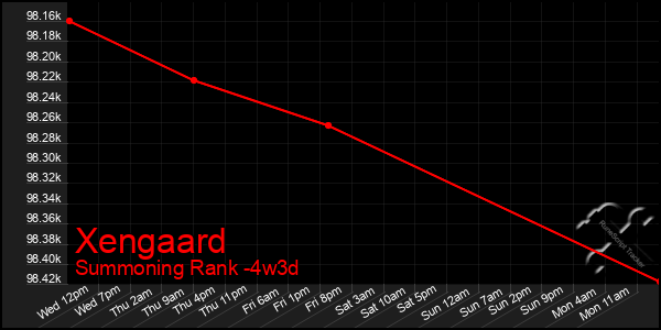 Last 31 Days Graph of Xengaard