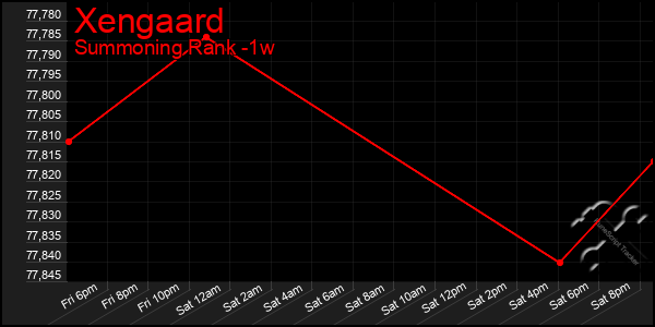 Last 7 Days Graph of Xengaard