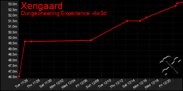 Last 31 Days Graph of Xengaard