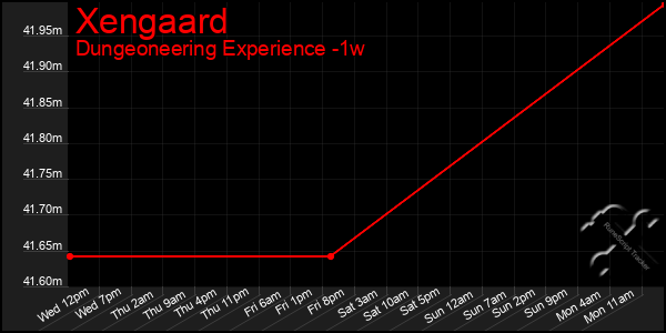 Last 7 Days Graph of Xengaard