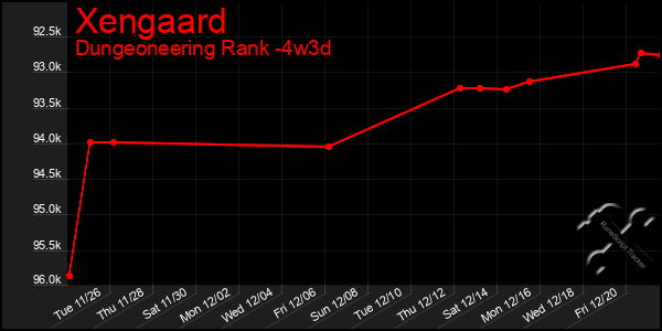 Last 31 Days Graph of Xengaard