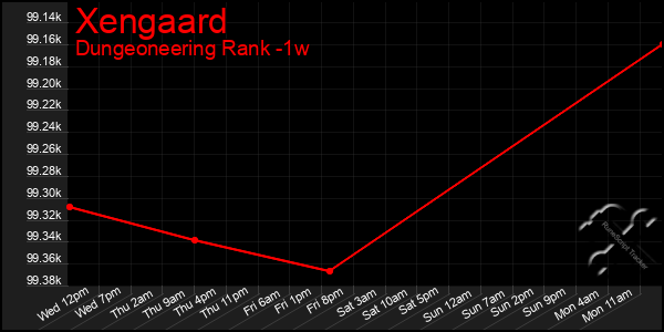 Last 7 Days Graph of Xengaard