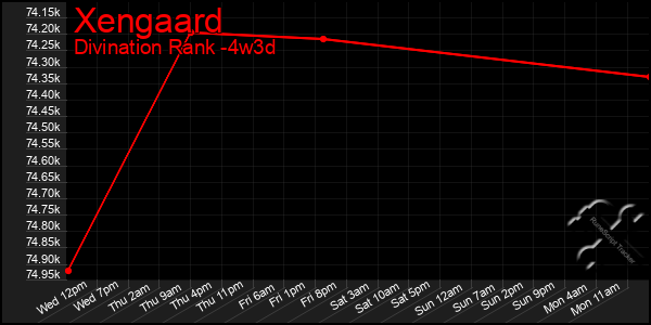 Last 31 Days Graph of Xengaard