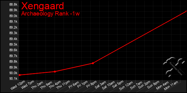 Last 7 Days Graph of Xengaard