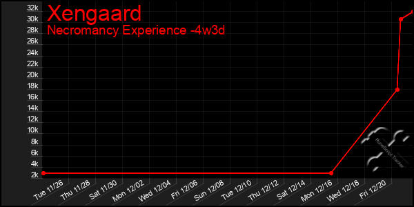 Last 31 Days Graph of Xengaard