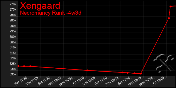 Last 31 Days Graph of Xengaard