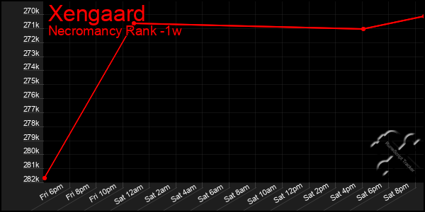 Last 7 Days Graph of Xengaard