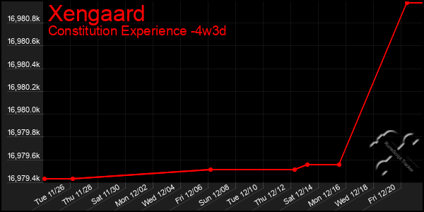 Last 31 Days Graph of Xengaard