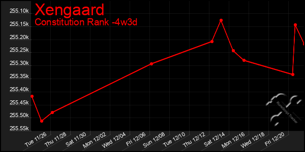 Last 31 Days Graph of Xengaard