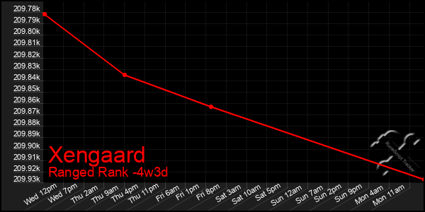 Last 31 Days Graph of Xengaard