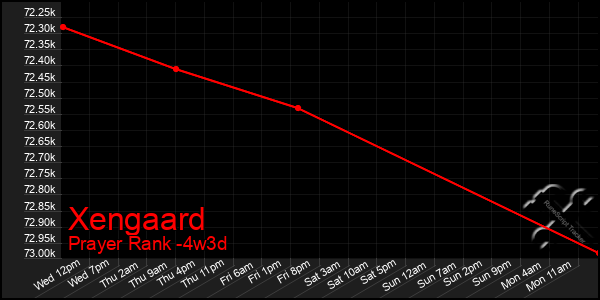 Last 31 Days Graph of Xengaard