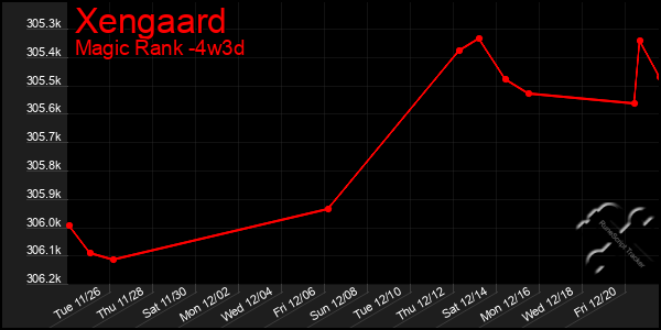 Last 31 Days Graph of Xengaard