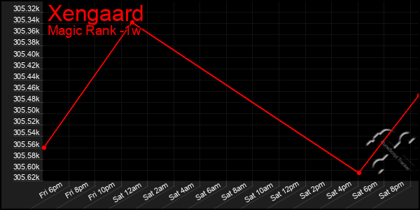 Last 7 Days Graph of Xengaard