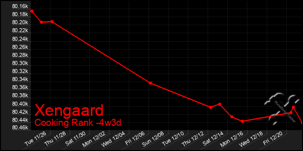 Last 31 Days Graph of Xengaard