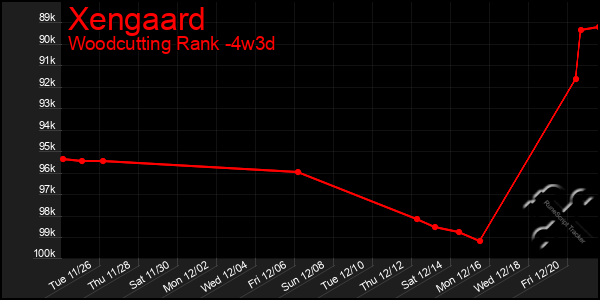 Last 31 Days Graph of Xengaard