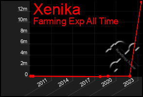 Total Graph of Xenika