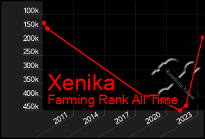 Total Graph of Xenika