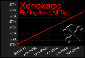 Total Graph of Xenokage