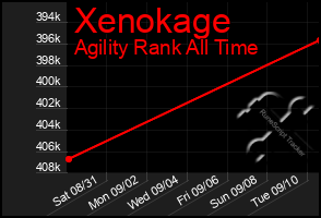 Total Graph of Xenokage