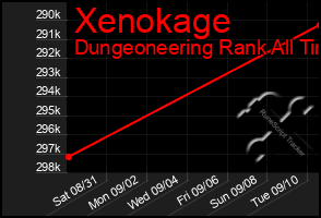 Total Graph of Xenokage