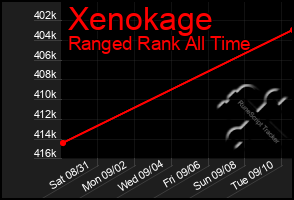Total Graph of Xenokage