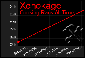 Total Graph of Xenokage