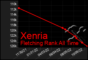 Total Graph of Xenria