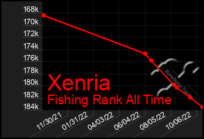 Total Graph of Xenria