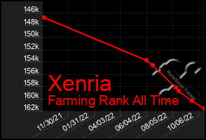 Total Graph of Xenria