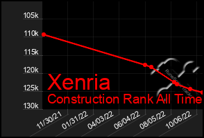 Total Graph of Xenria