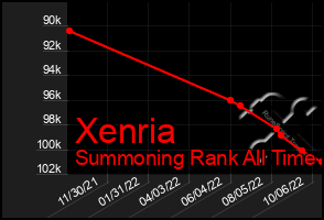 Total Graph of Xenria