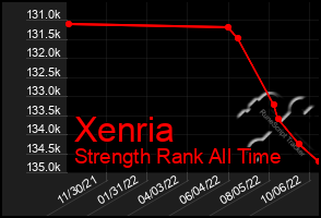 Total Graph of Xenria