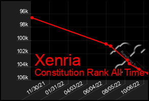 Total Graph of Xenria