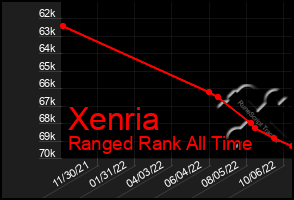 Total Graph of Xenria