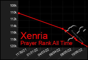 Total Graph of Xenria