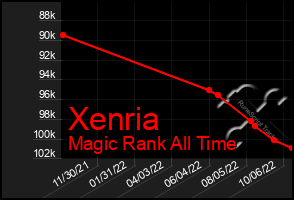 Total Graph of Xenria