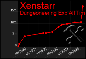 Total Graph of Xenstarr