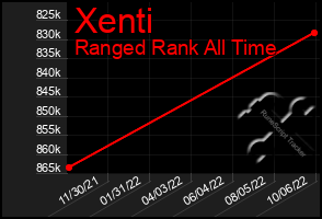 Total Graph of Xenti