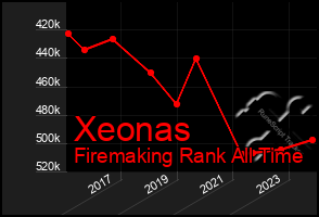 Total Graph of Xeonas