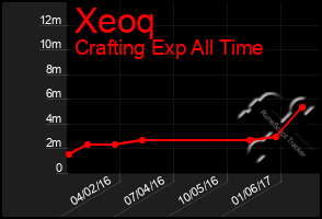 Total Graph of Xeoq